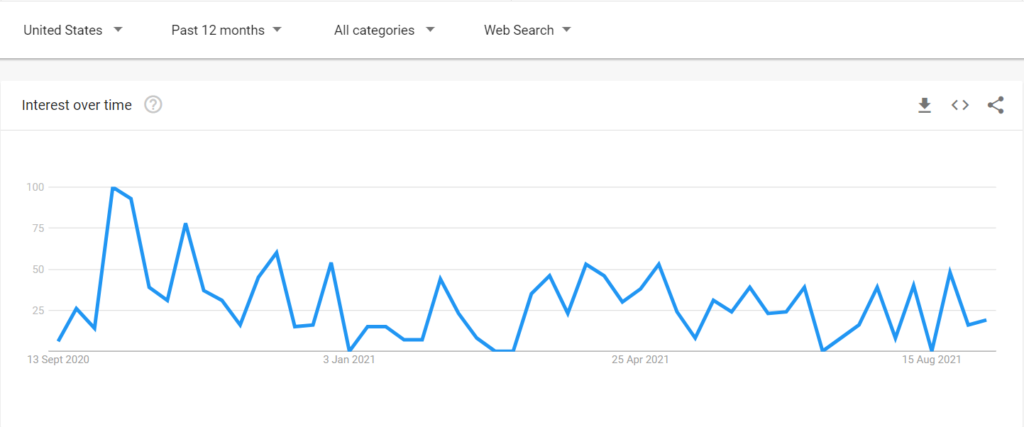 Primal Season 2 Google trends